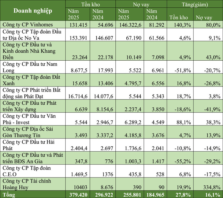 Lãi suất tăng nhanh, doanh nghiệp bất động sản gia tăng áp lực vay vốn